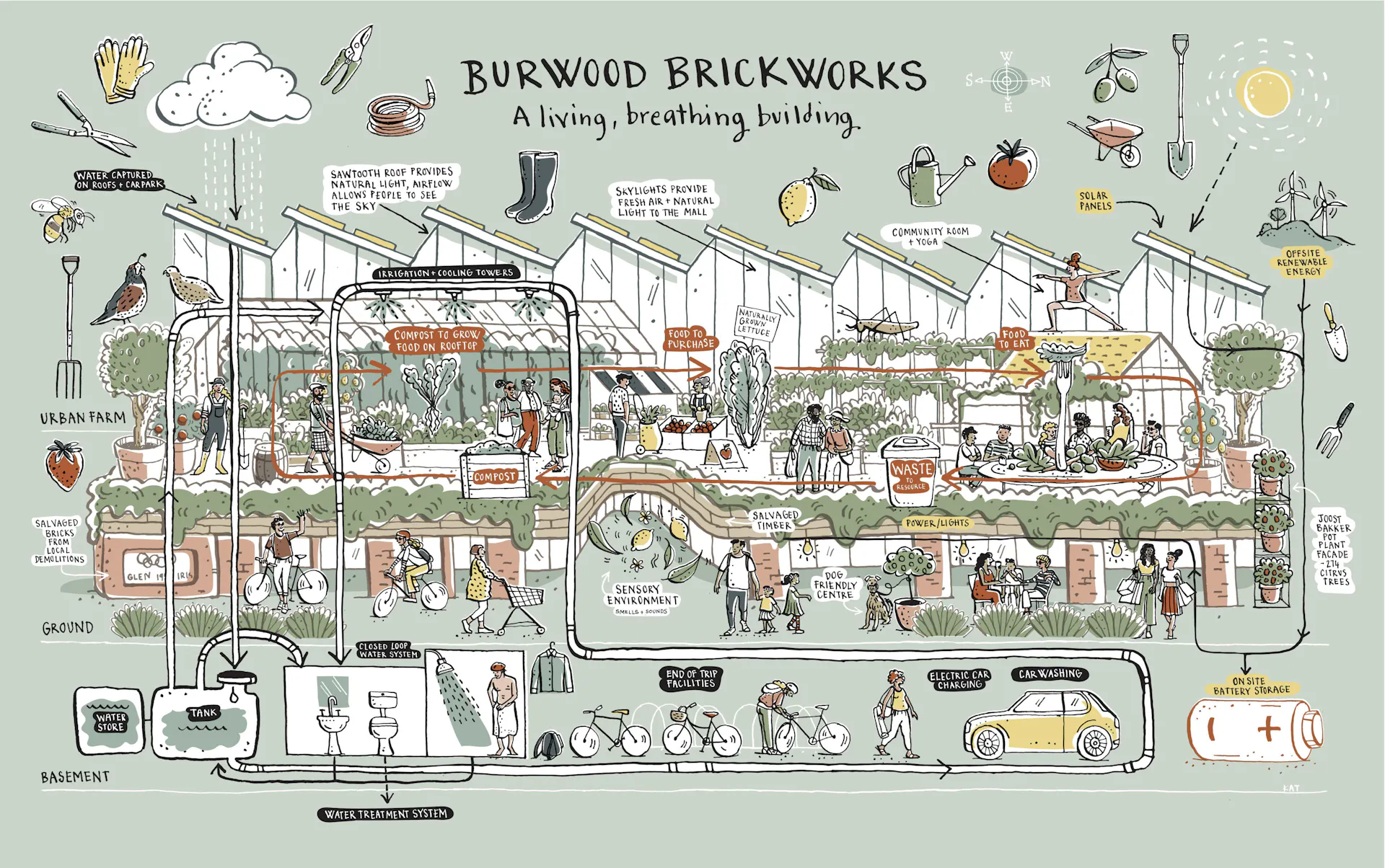 Detailed architectural illustration of Burwood Brickworks: a multi-level building with a greenhouse, solar panels, and garden on the roof.