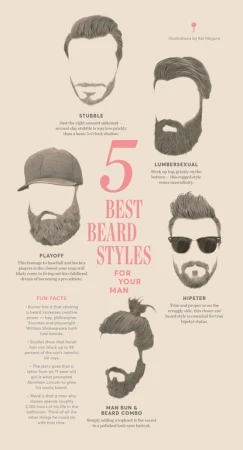 Infographic showing five illustrated beard styles for men: Stubble, Lumbersexual, Playoff, Hipster, and Man Bun & Beard Combo.