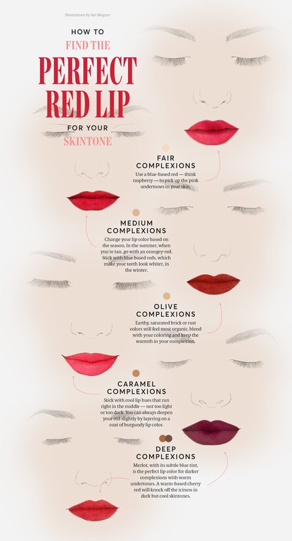 Infographic showing different lip colors for various skin tones. Makeup and beauty tips for fair, medium, olive, caramel and deep complexions.