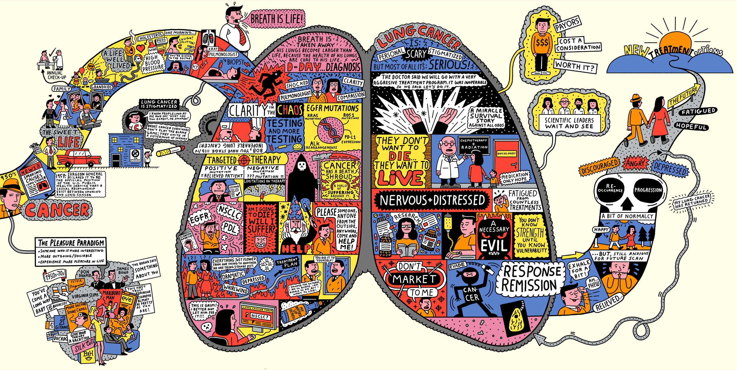 Medical illustration depicting lung cancer journey with various figures, diagrams, and text annotations in bright, cartoonish style.