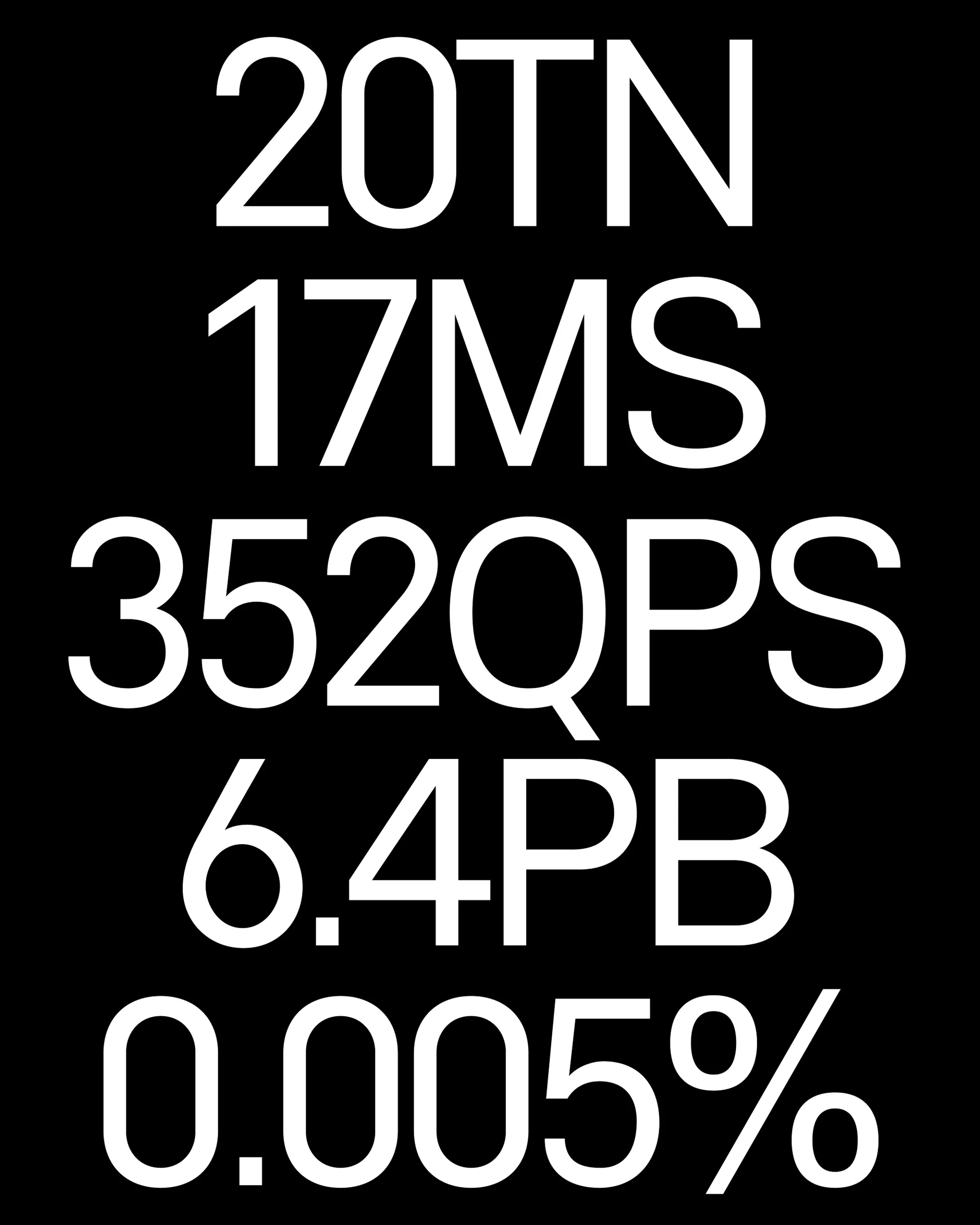 Digital display with large white text on a black background showing '20TN', '17MS', '352QPS', '6.4PB' and '0.005%' in stacked format.