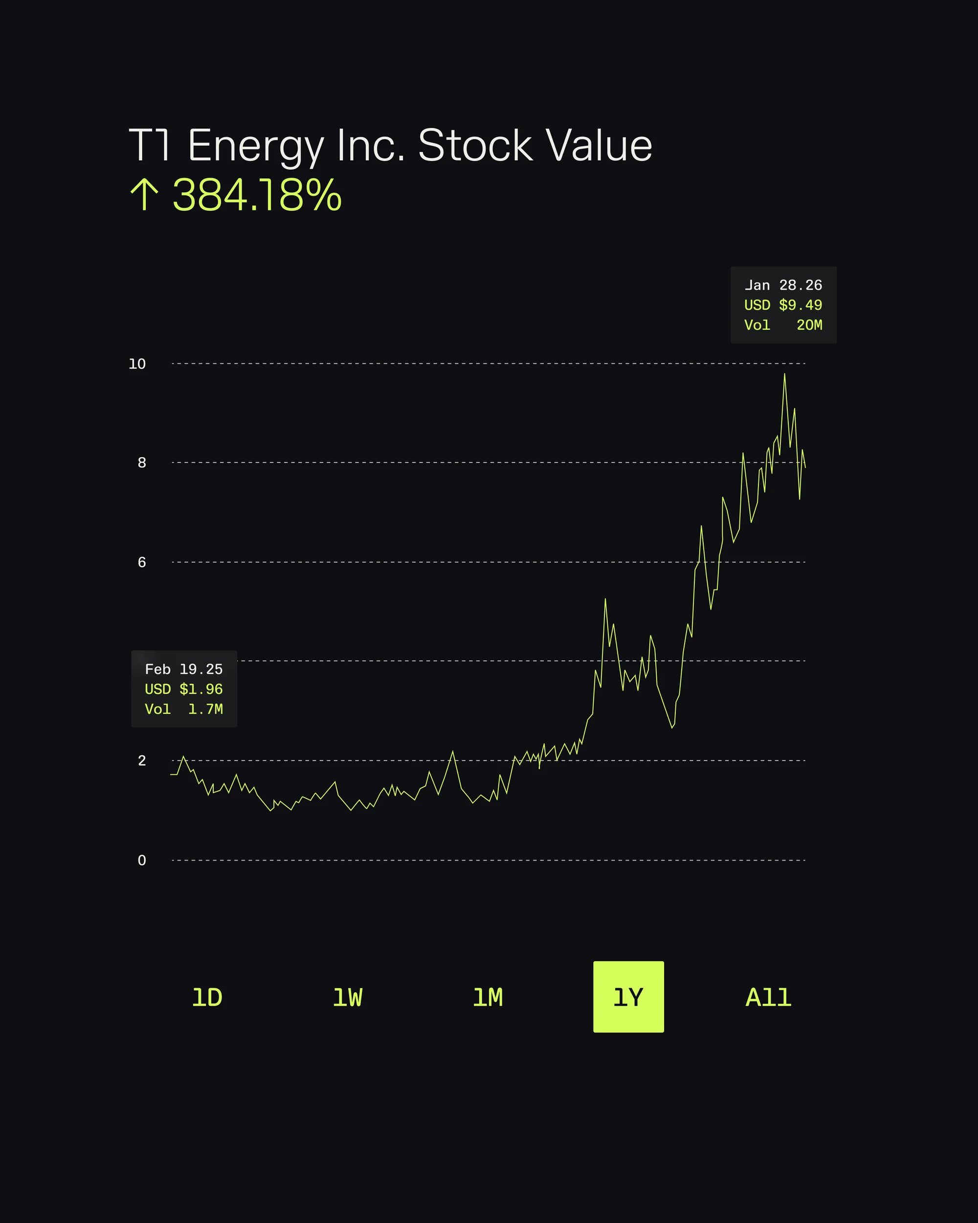 Line chart illustrating the stock value of T1 Energy Inc., showing a 384.18% increase. Chart includes dates and USD values on a dark background.