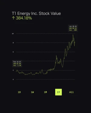 A glowing line stock chart showing an upward trend against a dark background for T1 Energy Inc.