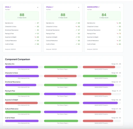 Data comparison of three brands using various metrics such as Narrative Arc, Character & Voice, and Emotional Resonance on YouTube.