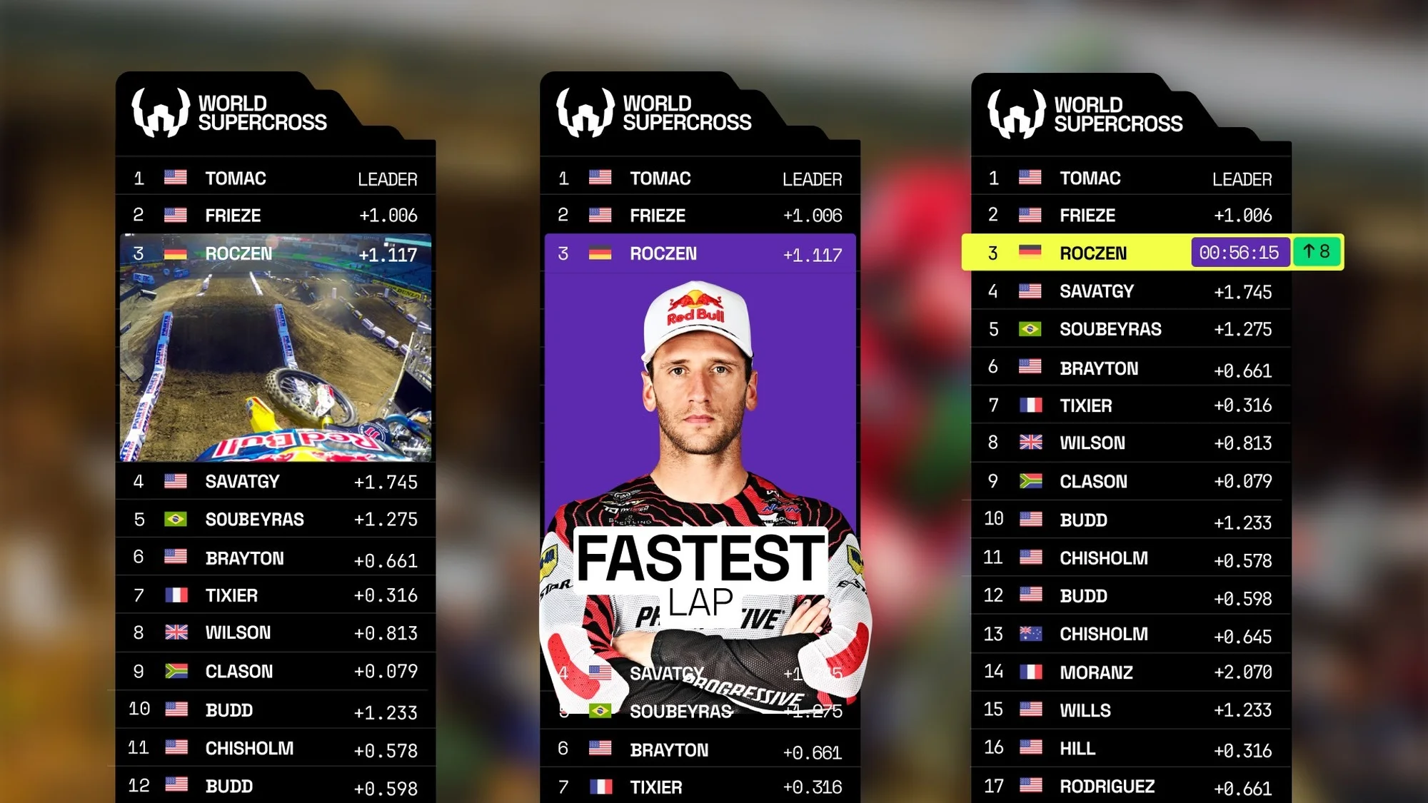 Motorsport graphic showing world supercross rankings with Tomac leading, followed by Friese and Roczen in a vibrant stadium setting.