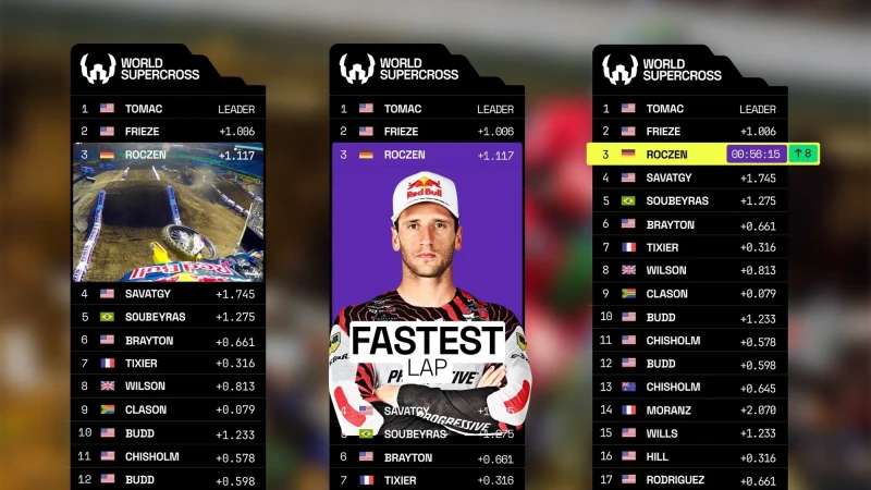Motorsport graphic showing world supercross rankings with Tomac leading, followed by Friese and Roczen in a vibrant stadium setting.