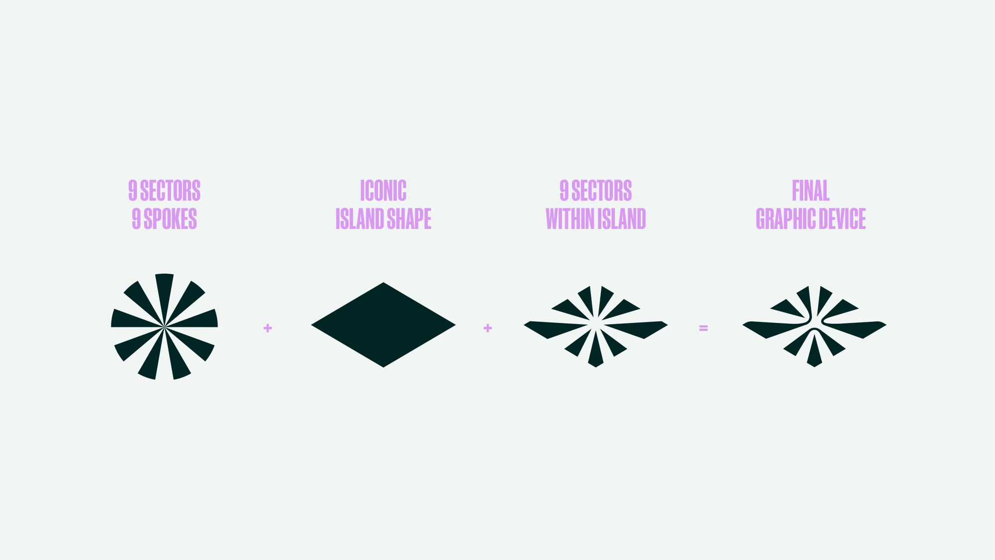 Four geometric shapes demonstrate graphic design composition process. One circle with spokes, one diamond, and resulting graphic device.