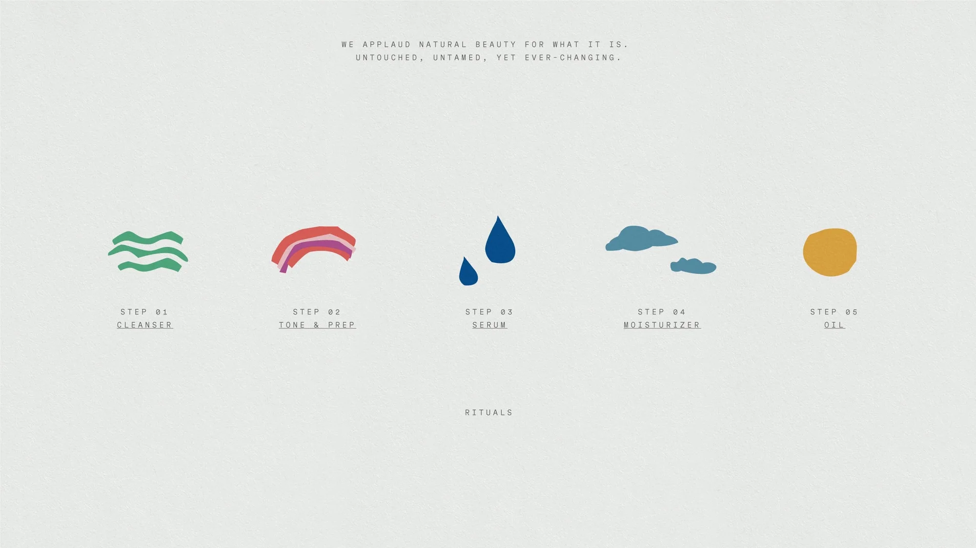 Illustration of skincare routine steps: cleanser, tone & prep, serum, moisturizer, and oil, presented as abstract shapes and text.