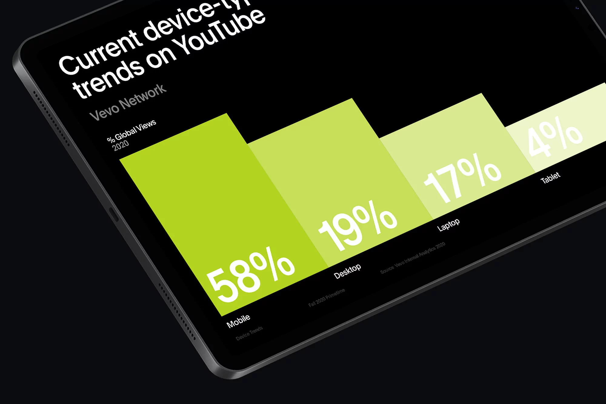Display screen on a gray tablet showing a bar graph with device trends on YouTube, including mobile, desktop, laptop, and tablet devices.