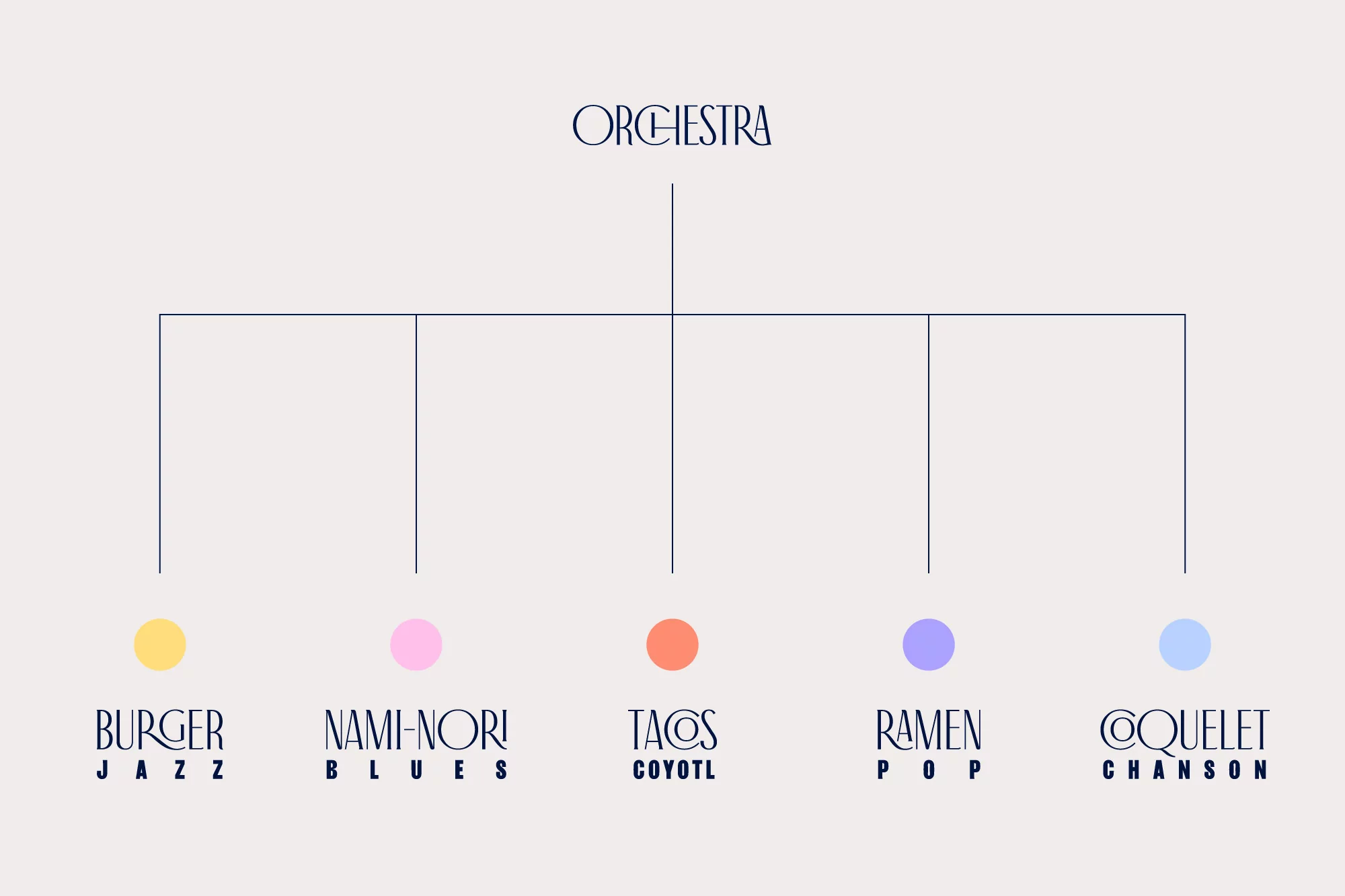 Organization chart showing musical genres, branching from 'Orchestra' to 'Burger Jazz,' 'Nami-Nori Blues,' 'Taos Coyotl,' 'Ramen Pop,' and 'Coquelet Chanson'.