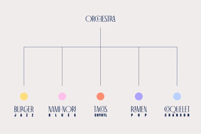 Orchestra Kitchen brand identity org chart with custom typography and circular color dots on a pale background.