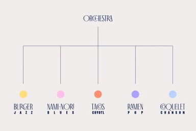 Orchestra Kitchen brand identity org chart with custom typography and circular color dots on a pale background.
