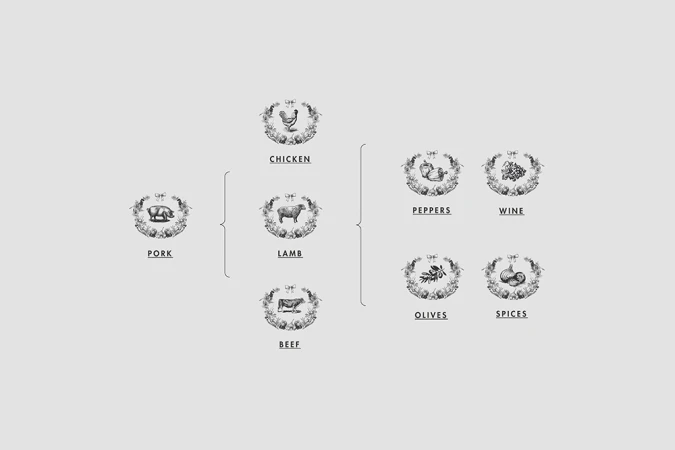 Engraved botanical illustrations of farm animals and produce arranged in a hierarchical diagram against a light grey background.