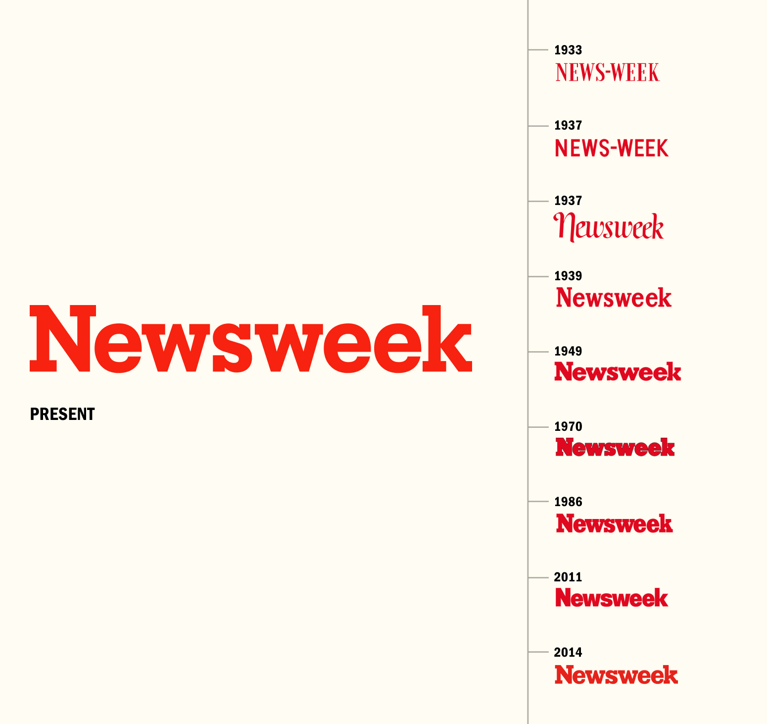 Chronological timeline showing historical iterations of the Newsweek logo from 1933 to the present day on a cream background.