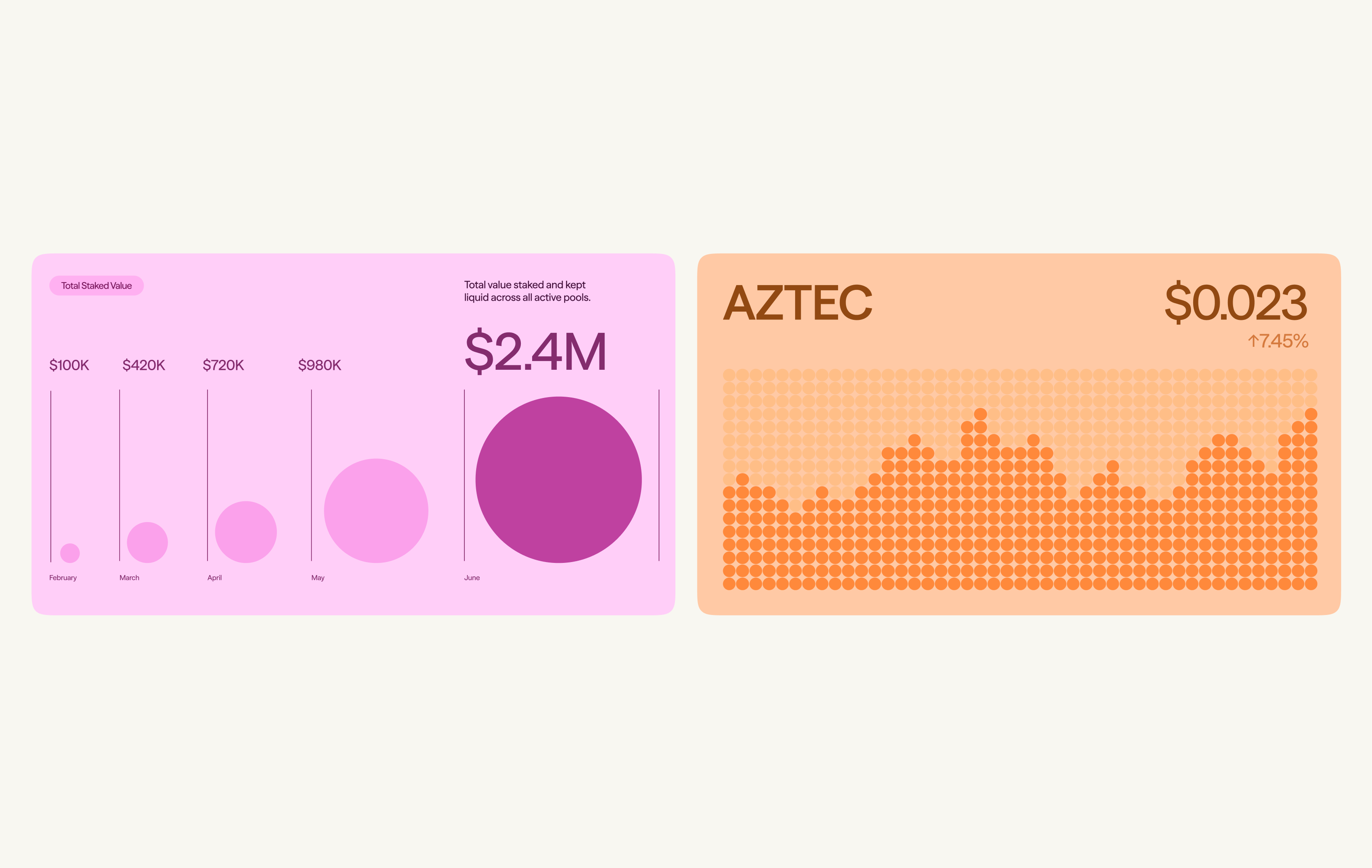 Two fintech UI cards displaying staking metrics with bubble visualizations and an orange dot-matrix price chart on an off-white background.